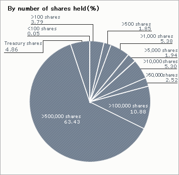 Shareholders by Numbers of Shares Held