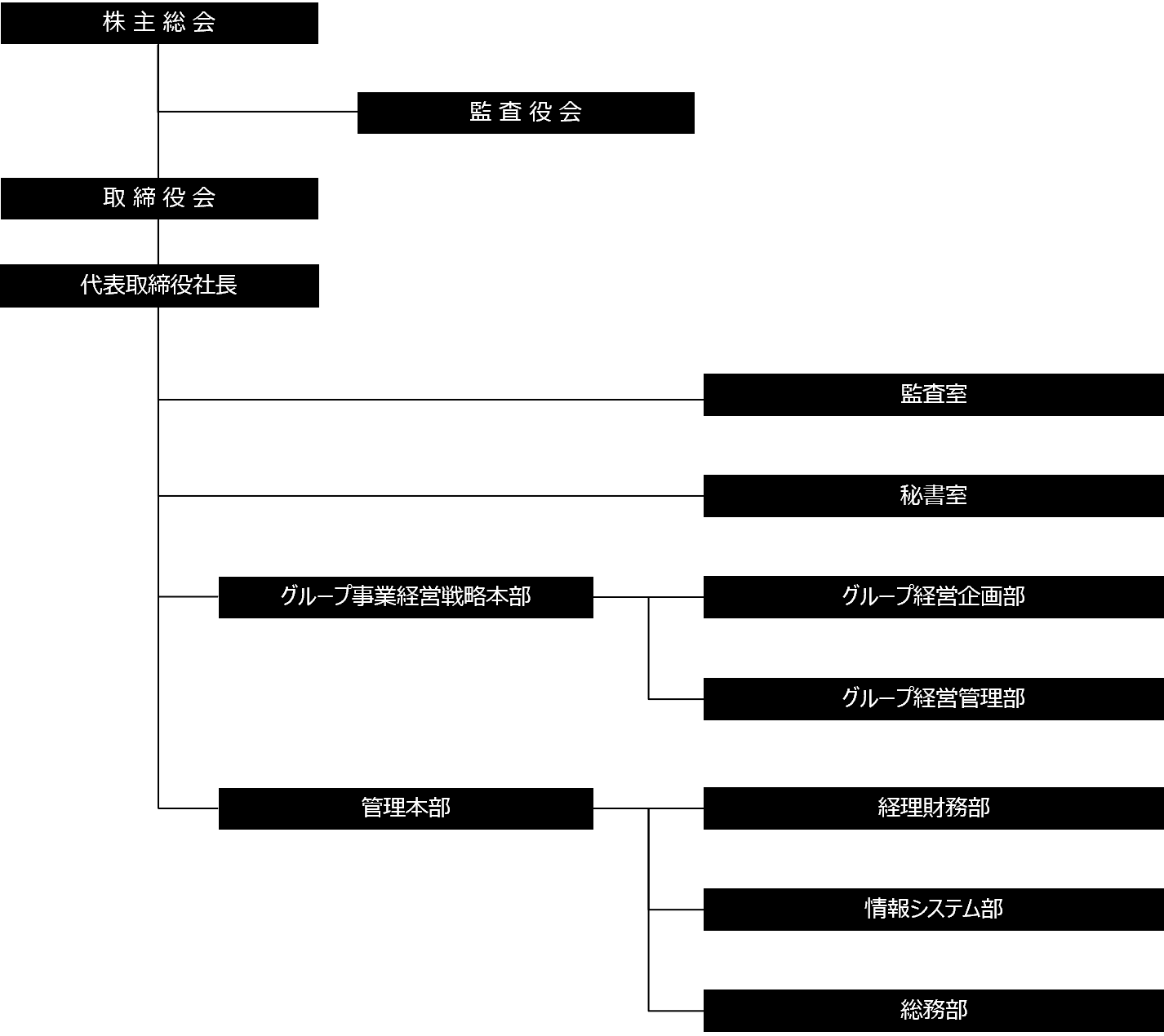 組織概要の図