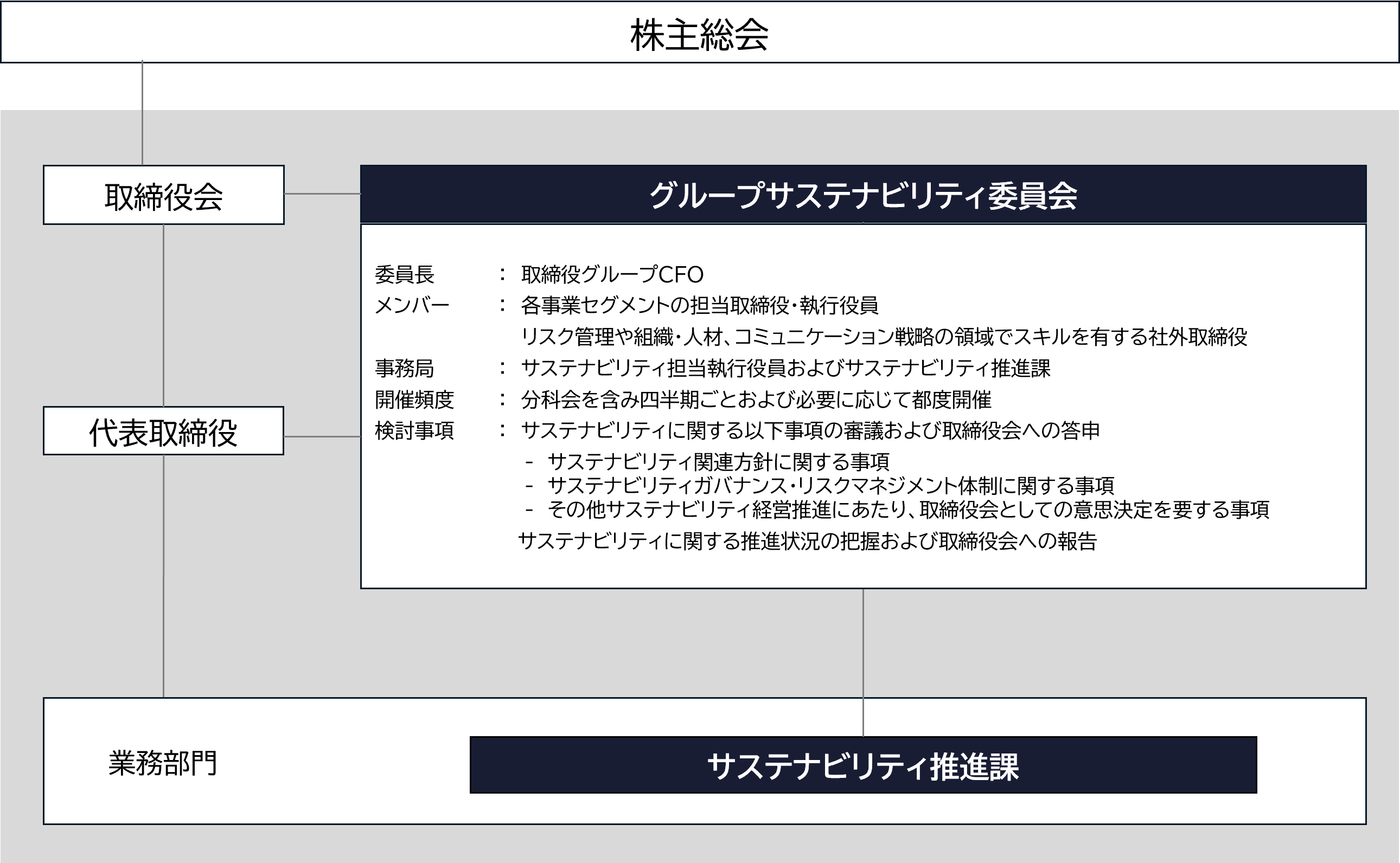 CSR推進体制