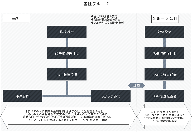 CSR推進体制