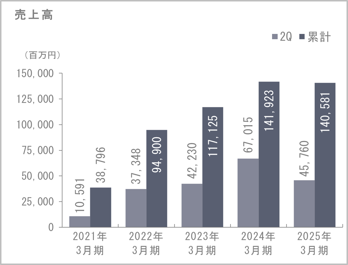 売上高