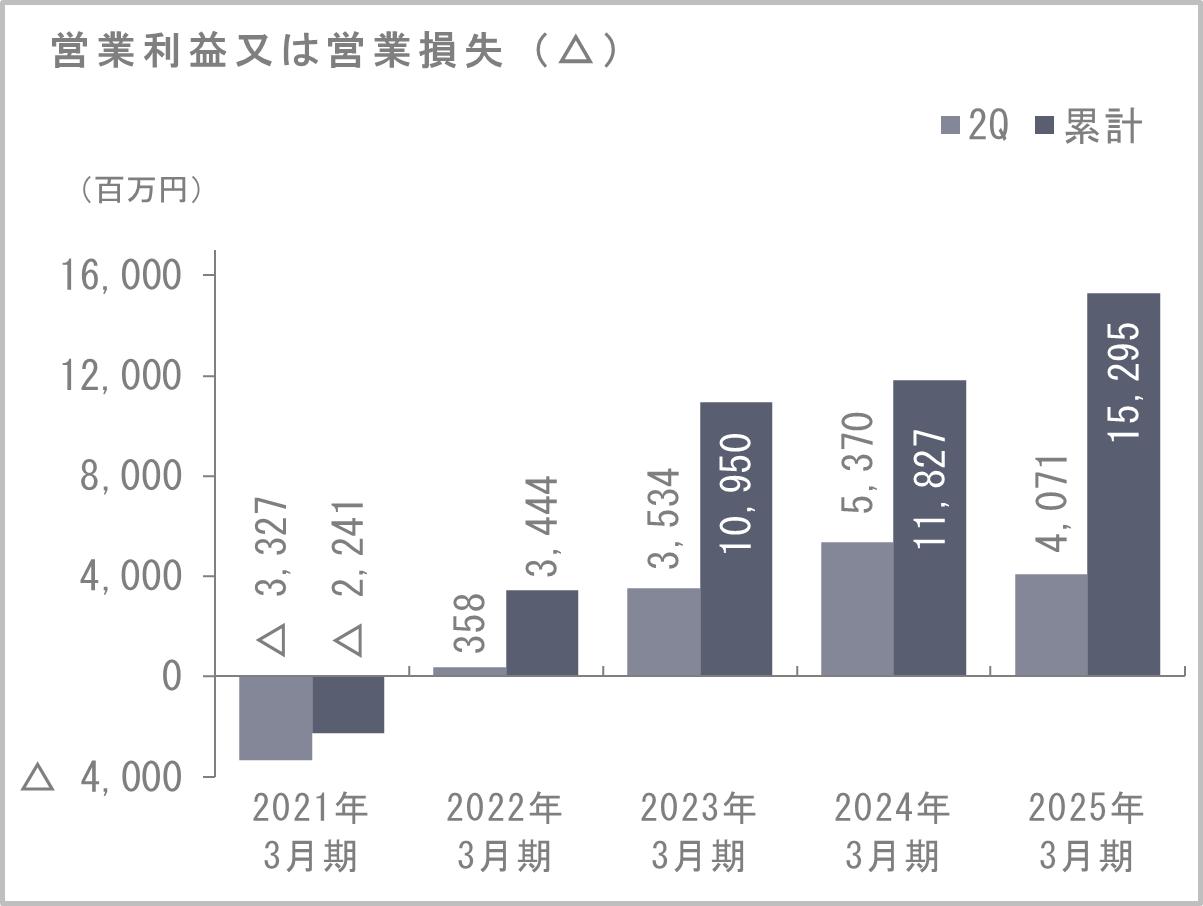 営業利益又は営業損失