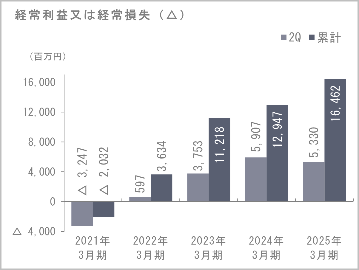 経常利益又は経常損失