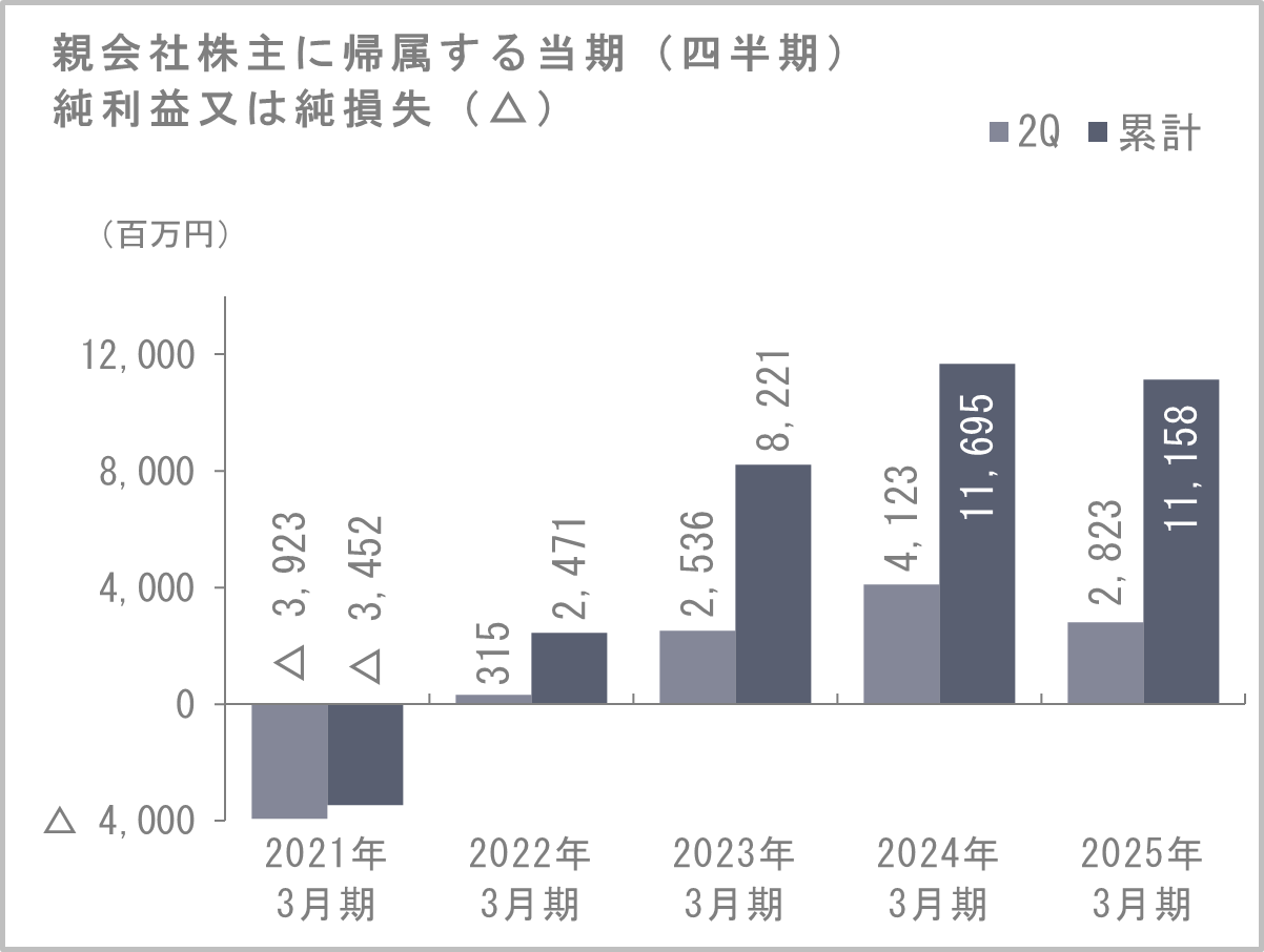 当期(四半期)純利益又は純損失