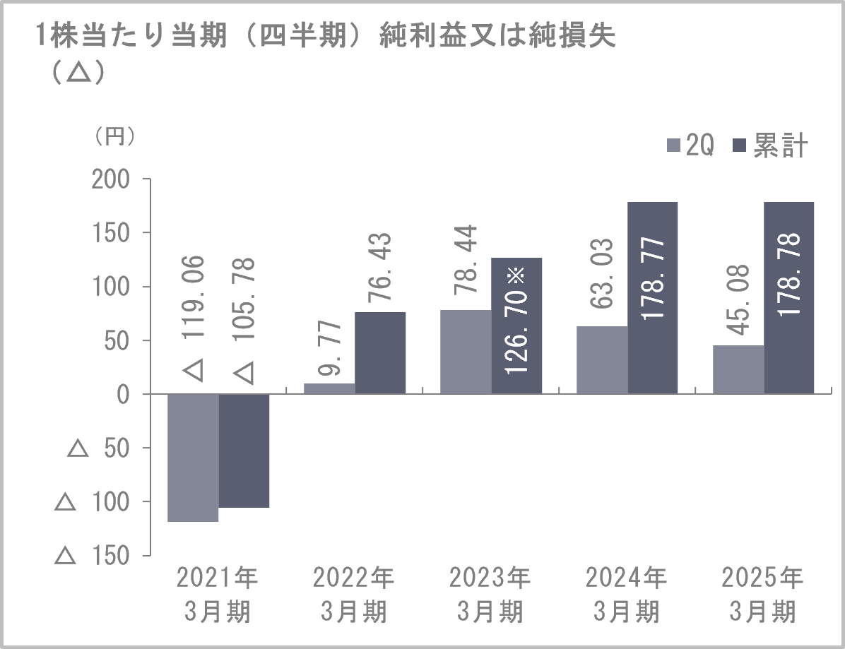 1株当たり当期(四半期)純利益又は純損益