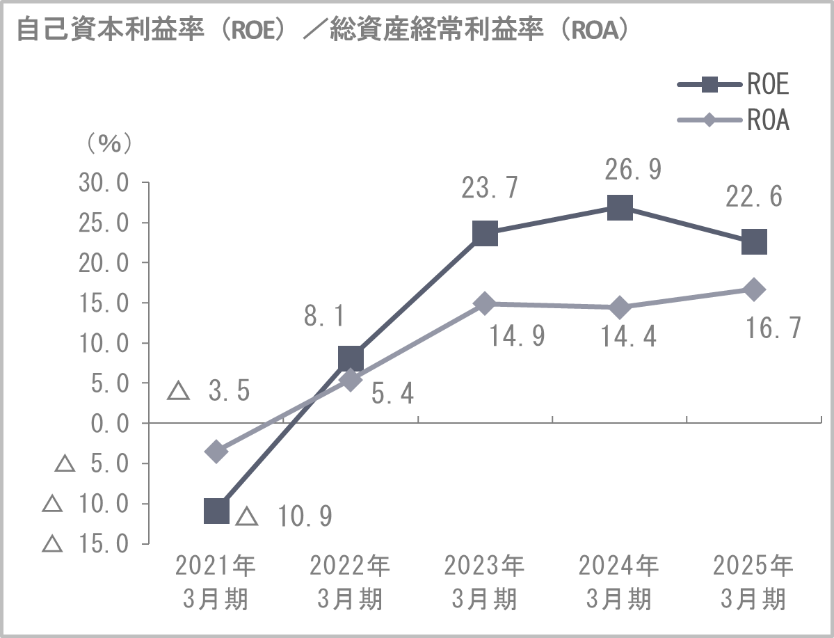 自己資本利益率(ROE)/総資産経常利益率(ROA)