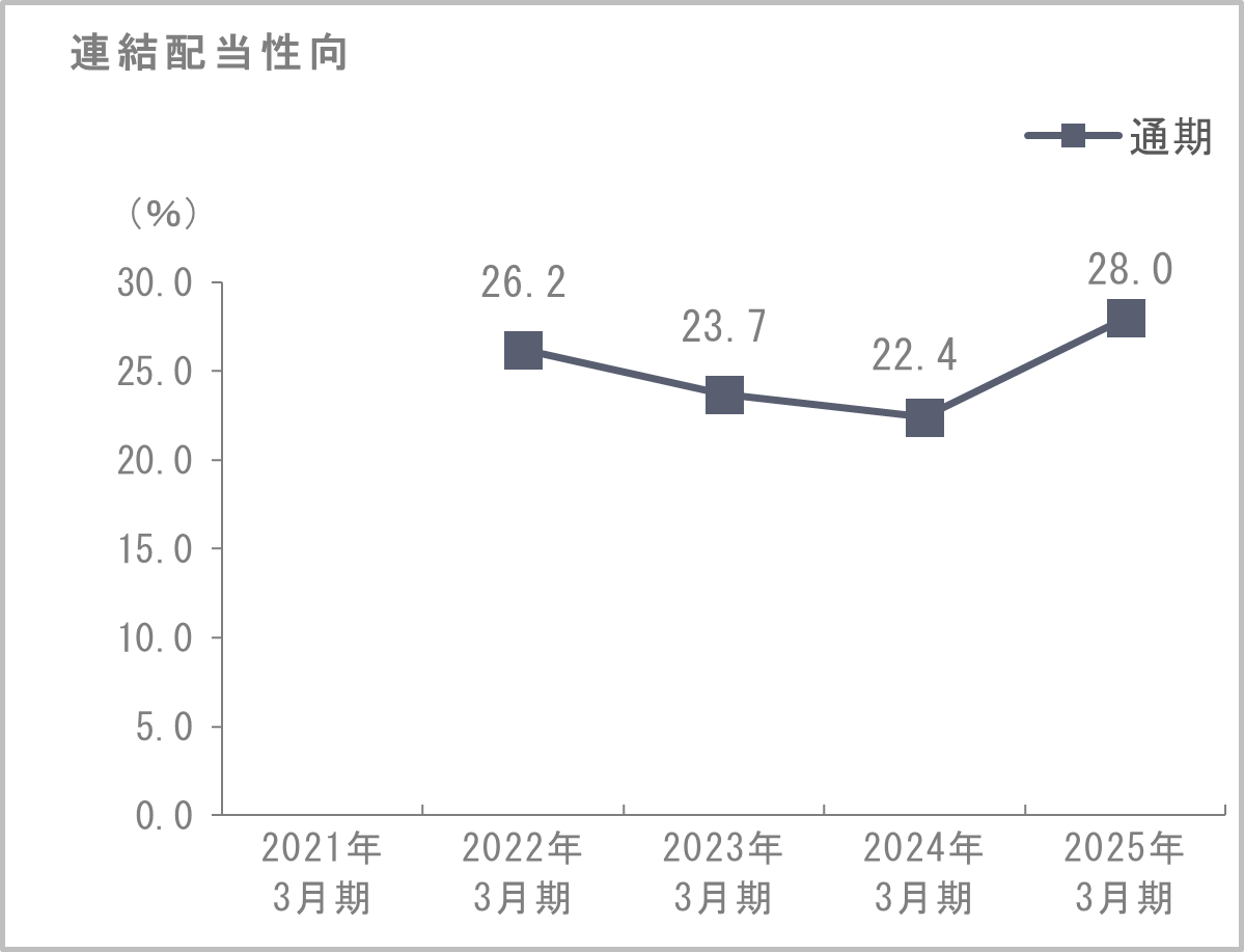 連結配当性向