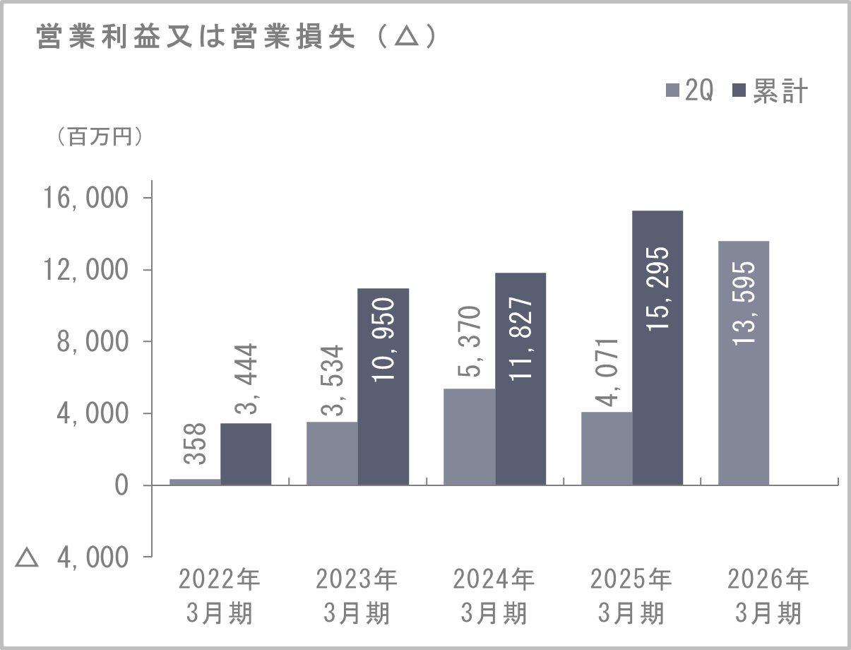 営業利益又は営業損失