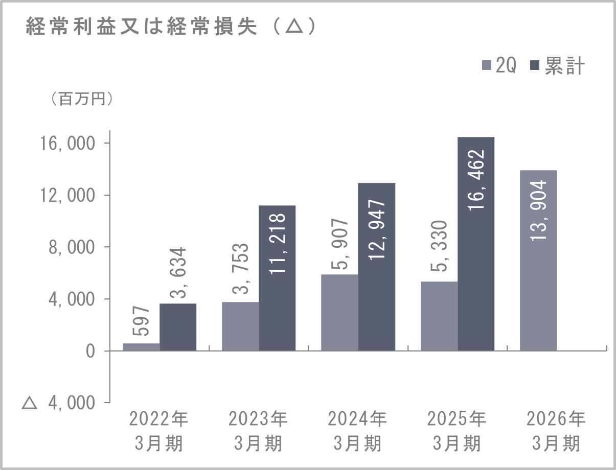 経常利益又は経常損失