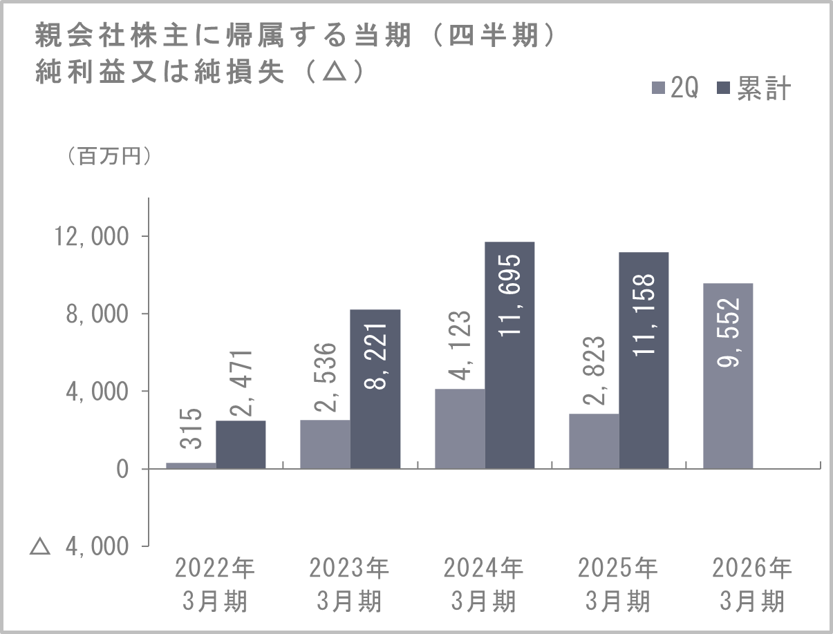 当期(四半期)純利益又は純損失