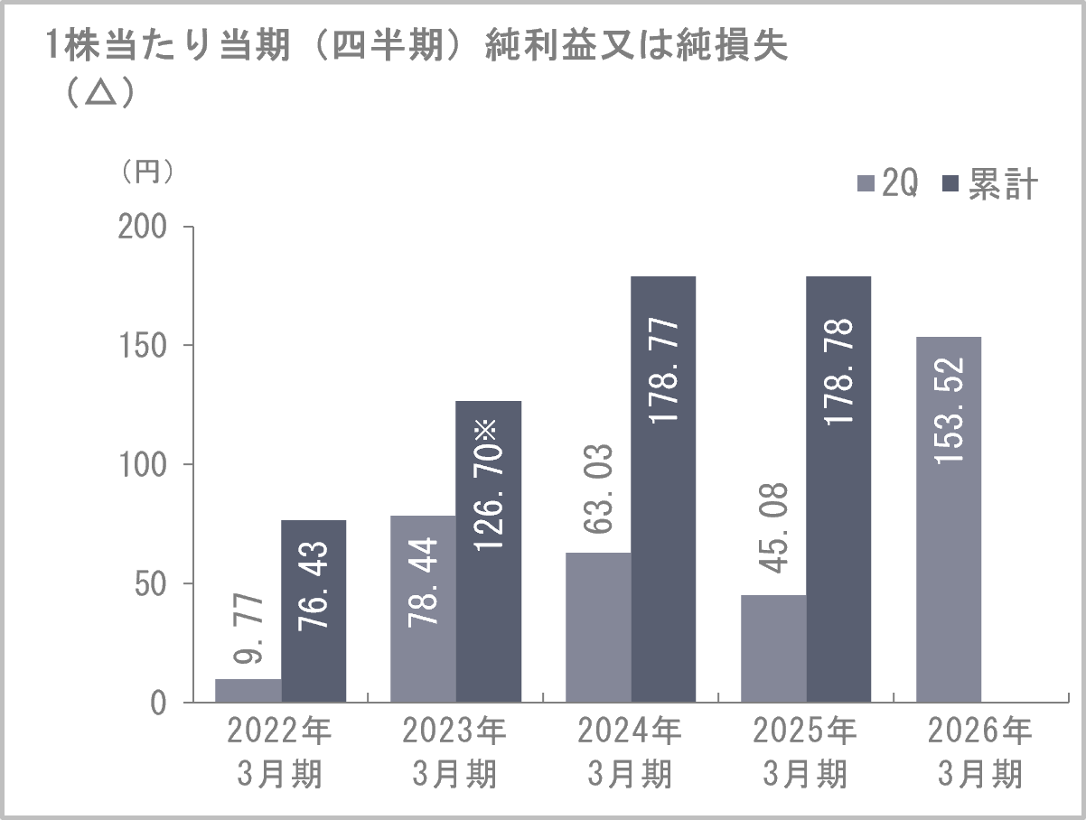 1株当たり当期(四半期)純利益又は純損益