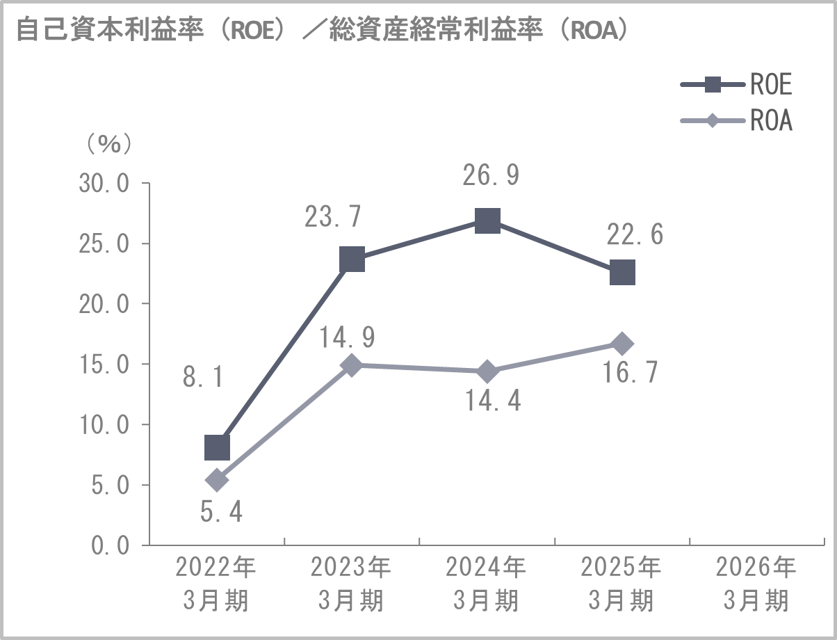自己資本利益率(ROE)/総資産経常利益率(ROA)