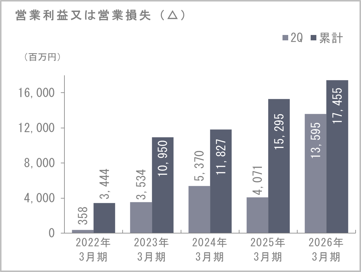 営業利益又は営業損失
