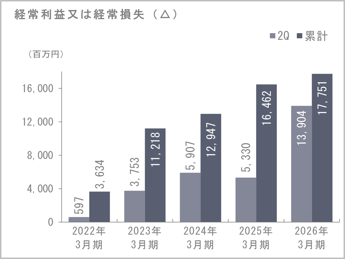 経常利益又は経常損失