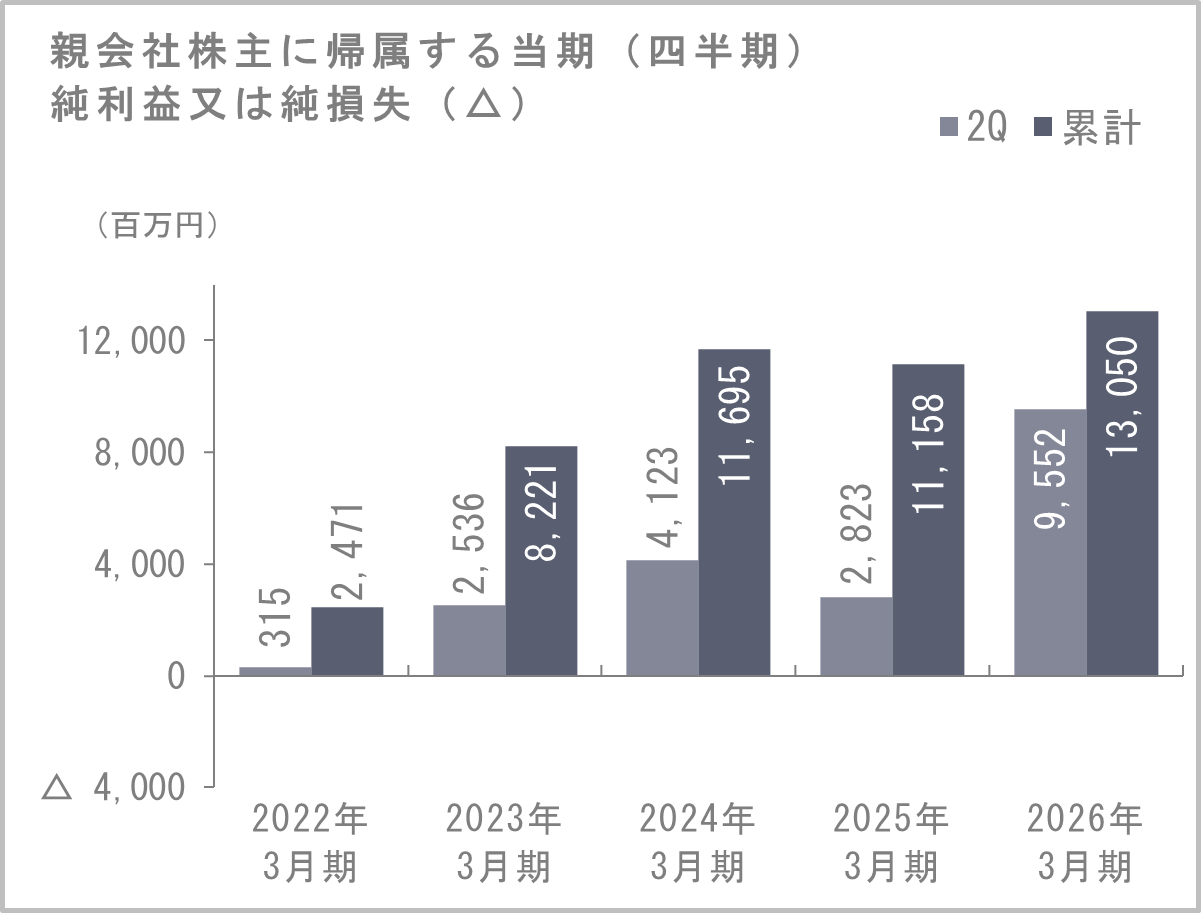 当期(四半期)純利益又は純損失