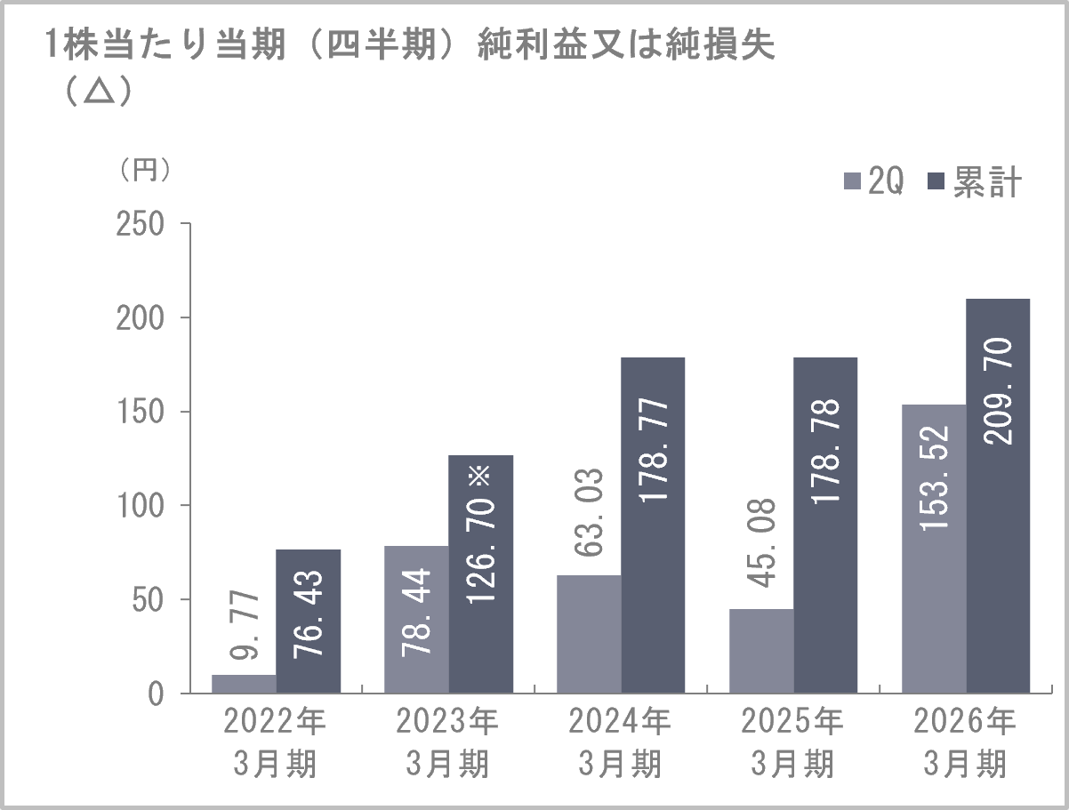 1株当たり当期(四半期)純利益又は純損益