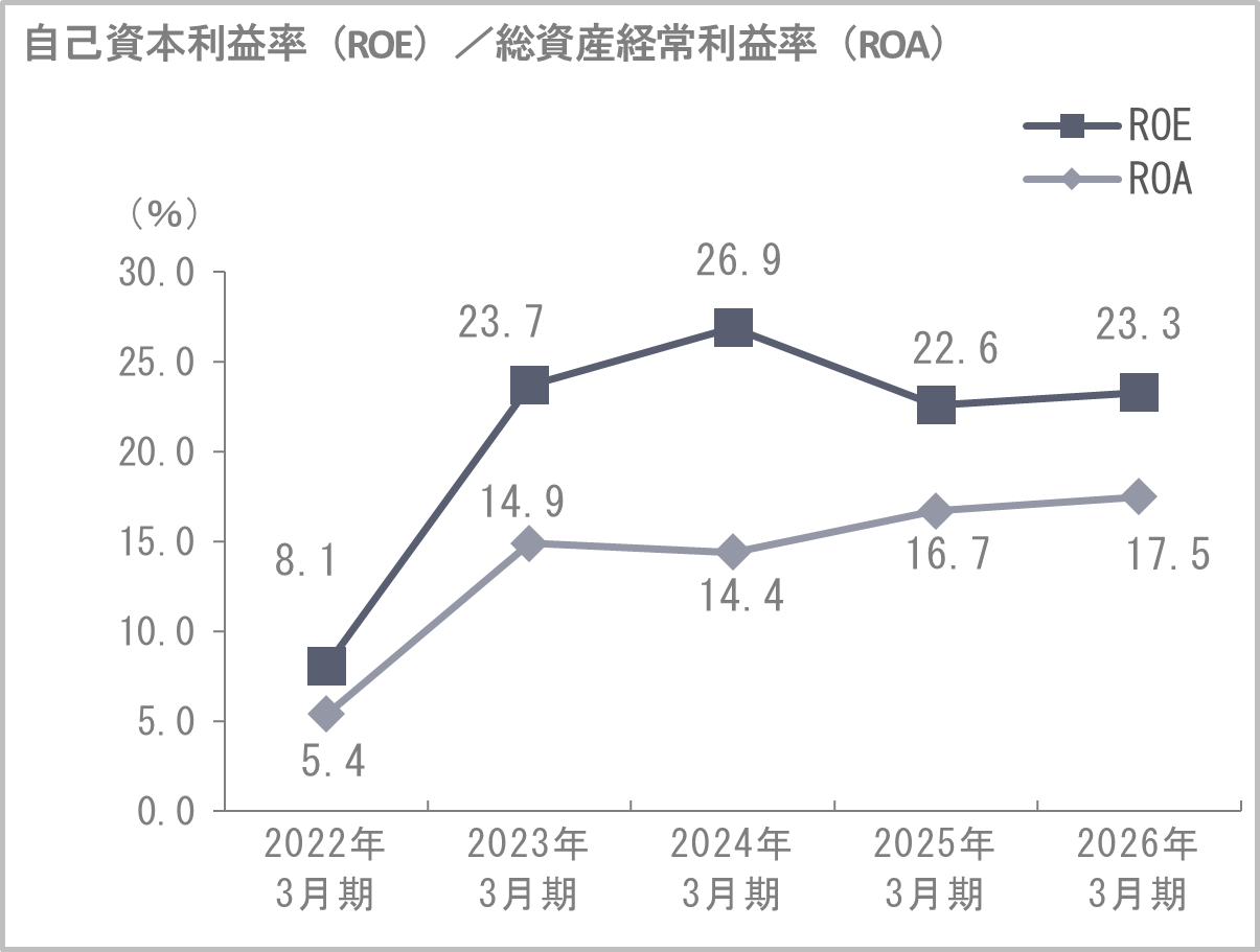 自己資本利益率(ROE)/総資産経常利益率(ROA)