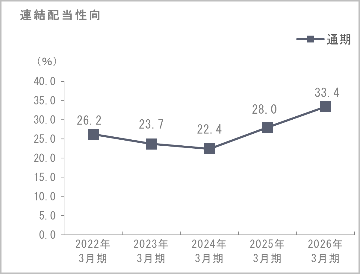 連結配当性向