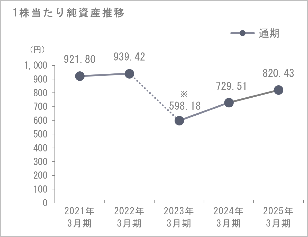 1株当たり純資産推移