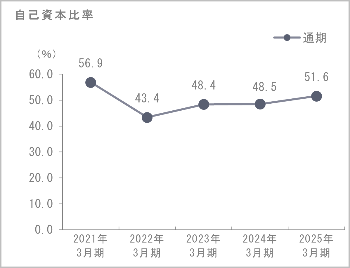 自己資本比率