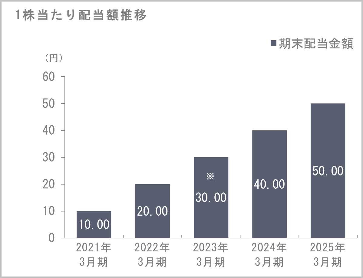 1株当たり配当額推移