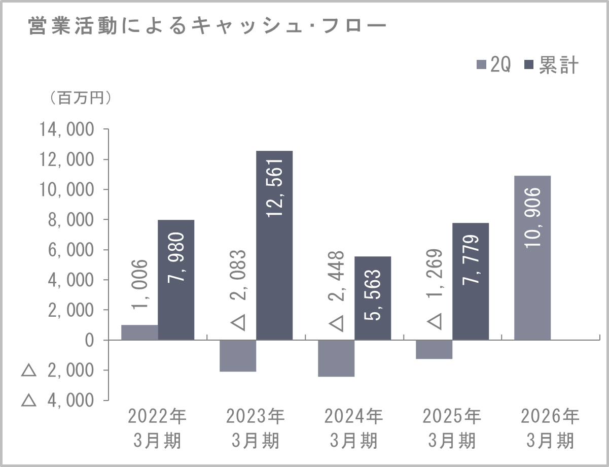 営業キャッシュ・フロー