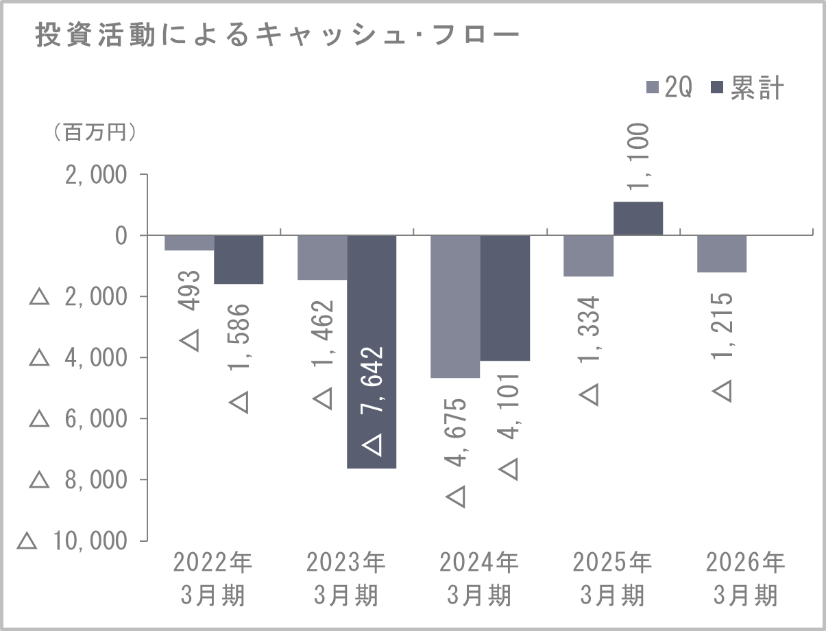投資キャッシュ・フロー