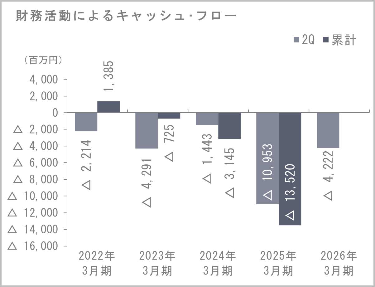 財務キャッシュ・フロー