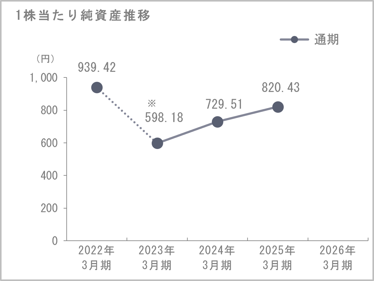 1株当たり純資産推移