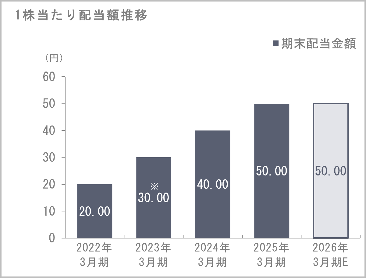 1株当たり配当額推移