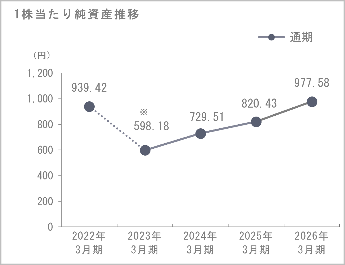 1株当たり純資産推移