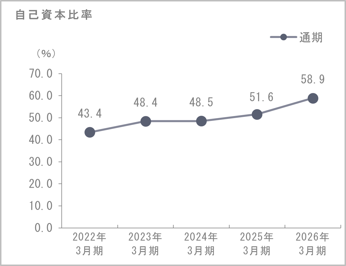 自己資本比率