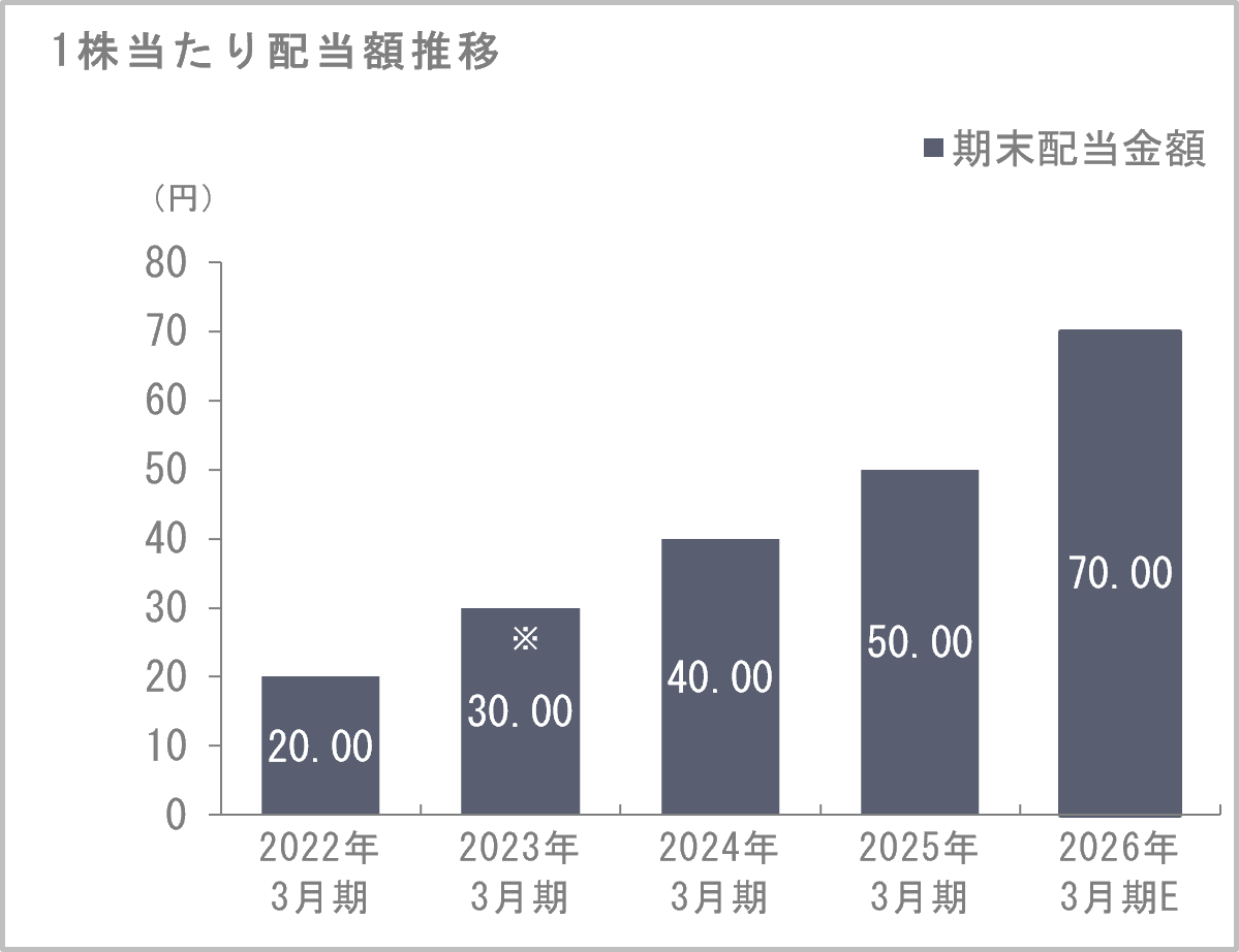 1株当たり配当額推移
