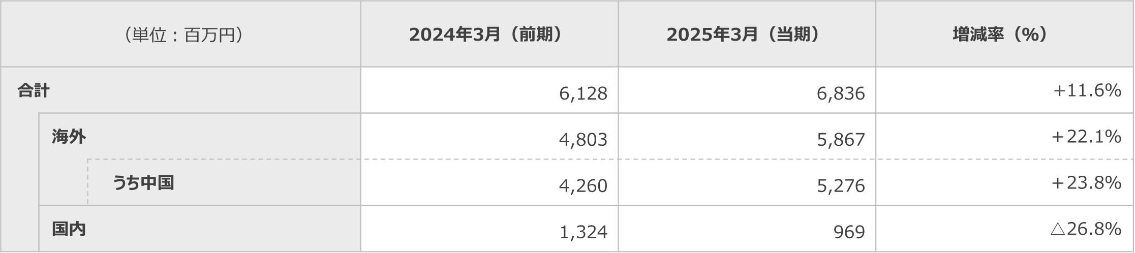 短信表