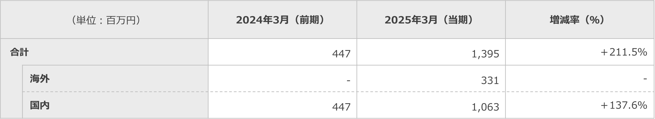 短信表