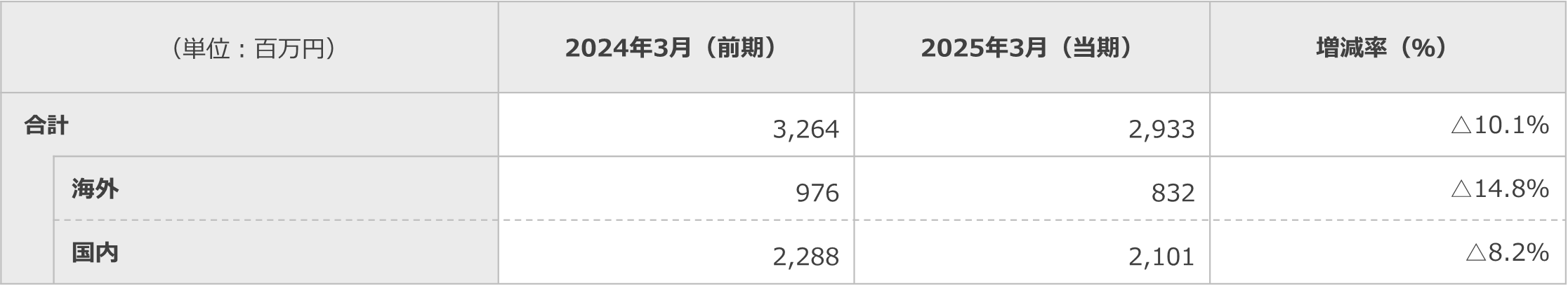 短信表
