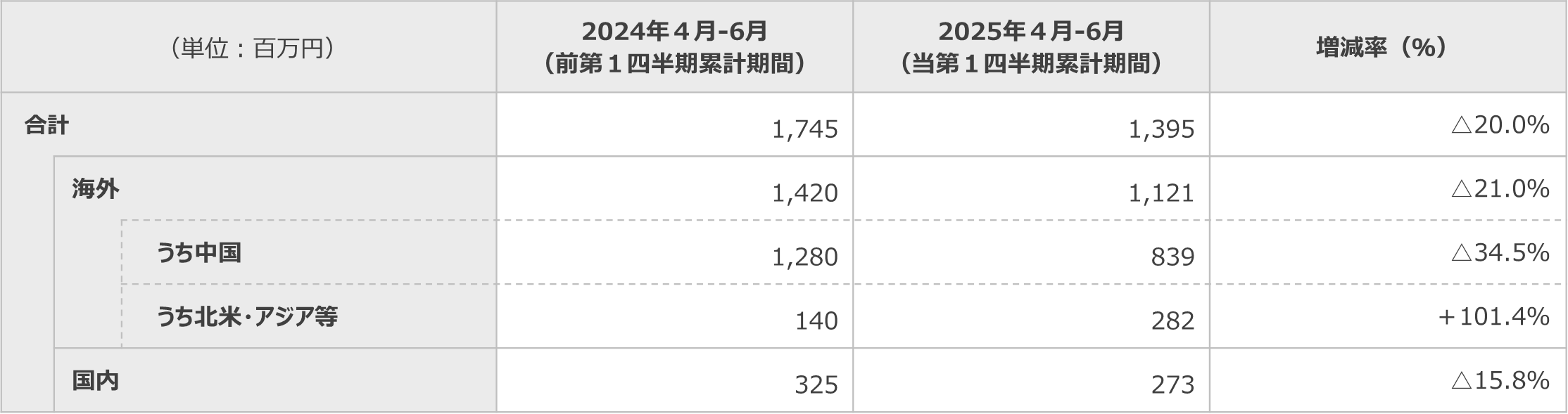 短信表