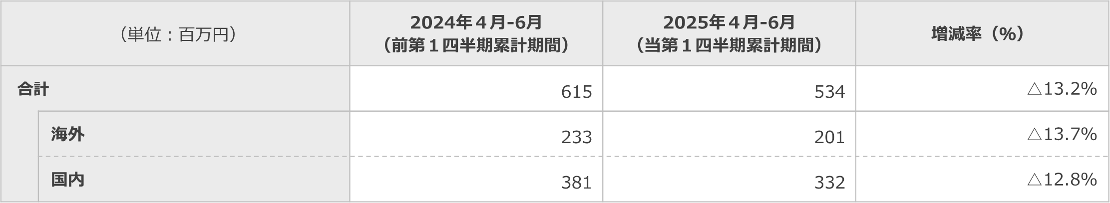 短信表