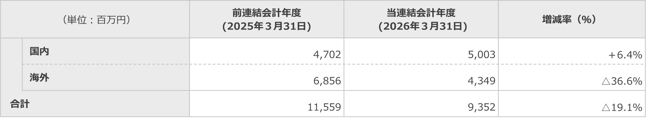 短信表