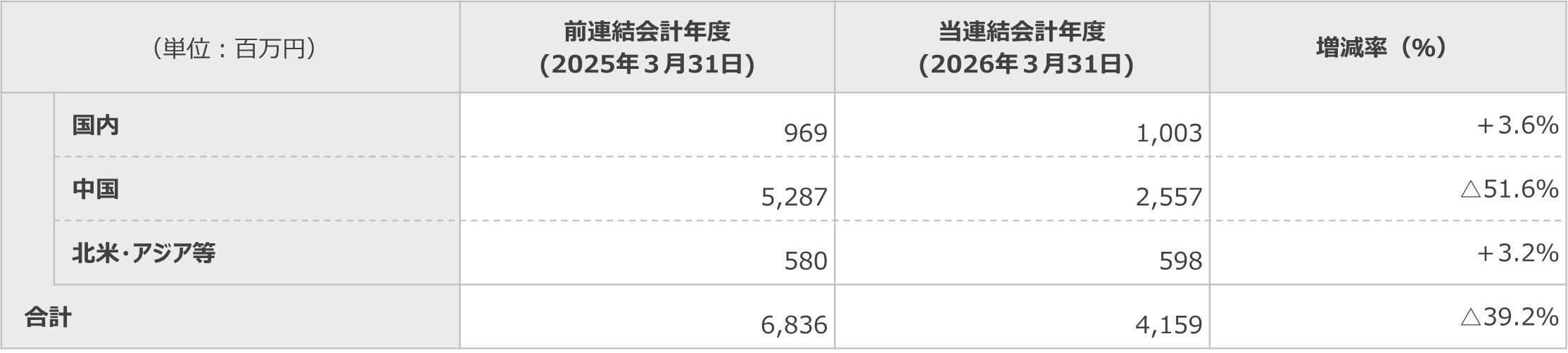 短信表