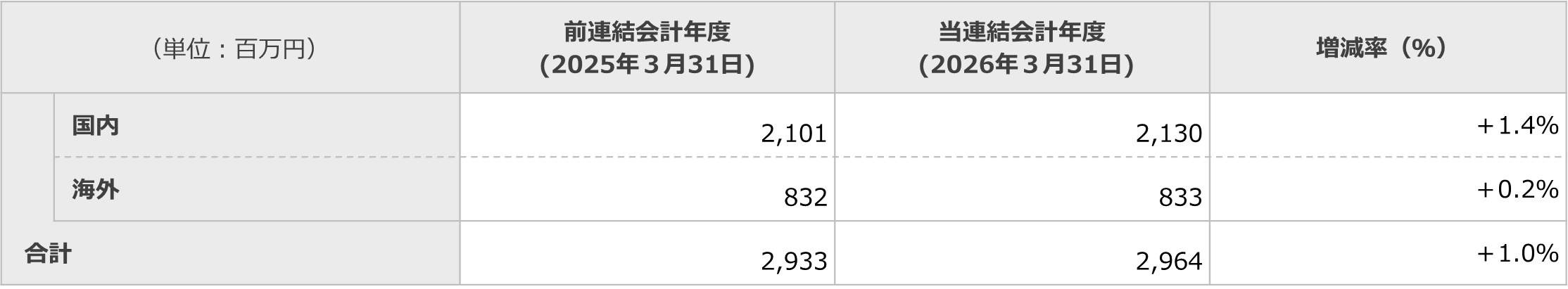 短信表
