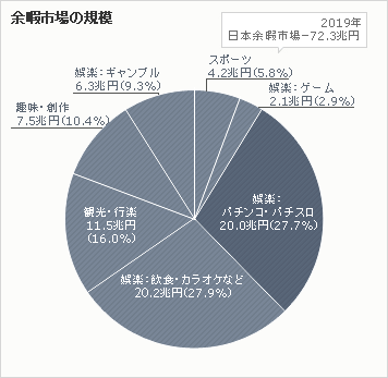 余暇市場の規模