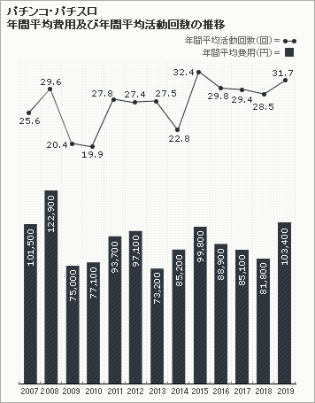 パチンコ・パチスロ年間平均費用及び年間平均活動回数の推移