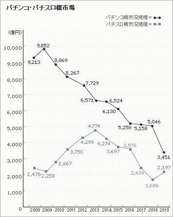 パチンコ・パチスロ機市場