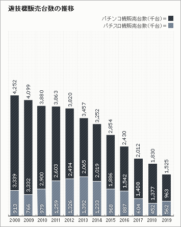 遊技機販売台数の推移