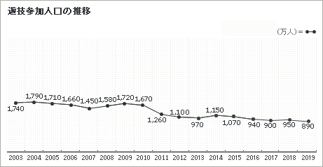 遊技参加人口の推移