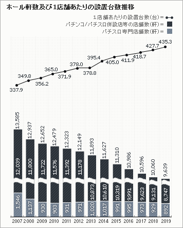 ホール件数および1店舗あたりの設置台数推移