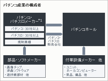 パチンコ産業の構成者