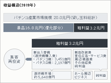 収益構造