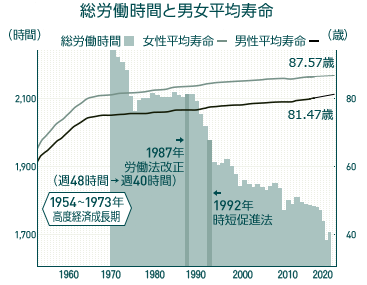 グラフ：総労働時間と男女平均寿命